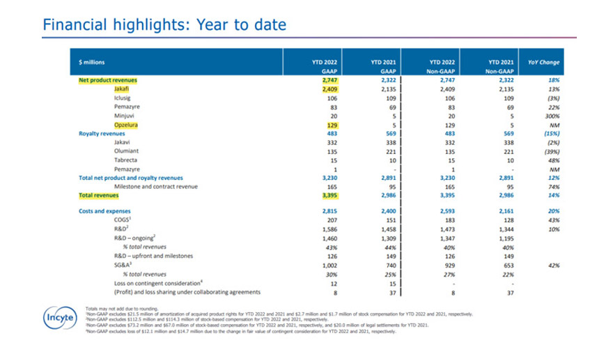 The sales volume of Ruxolitinib tablets in 2022 reached USD 4 billion, and that of vitiligo ointment exceeded USD 100 million